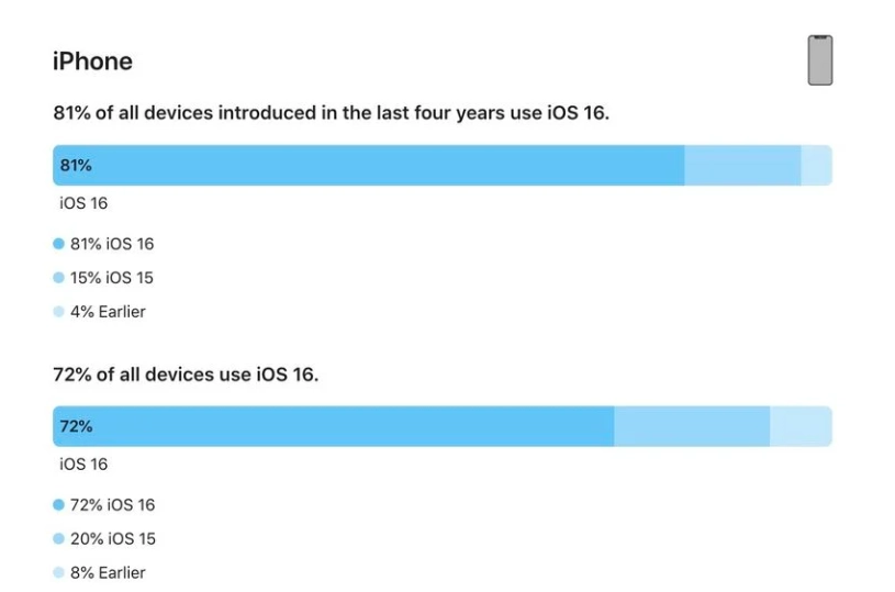 赛罕苹果手机维修分享iOS 16 / iPadOS 16 安装率 