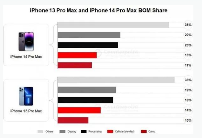 赛罕苹果手机维修分享iPhone 14 Pro的成本和利润 