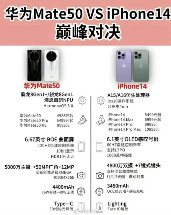 赛罕苹果14维修分享iPhone14和华为mate50，应该怎么选 
