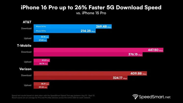 赛罕苹果手机维修分享iPhone 16 Pro 系列的 5G 速度 