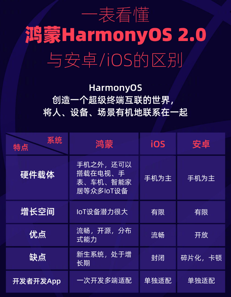 赛罕苹果手机维修分享华为鸿蒙 OS 与安卓以及 iOS 都有什么区别 