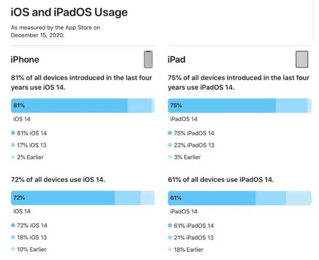 赛罕苹果手机维修分享有多少用户更新了 iOS 14 