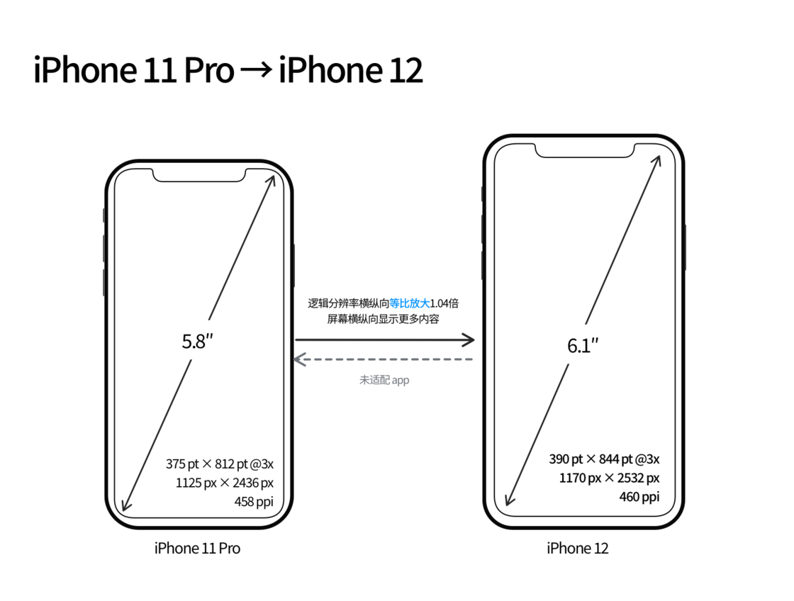 赛罕苹果手机维修分享iPhone 12 mini 和 iPhone 12 Pro 的尺寸变化会改变显示内容吗 